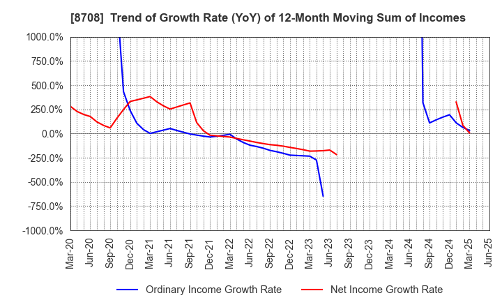 8708 AIZAWA SECURITIES GROUP CO.,LTD.: Trend of Growth Rate (YoY) of 12-Month Moving Sum of Incomes