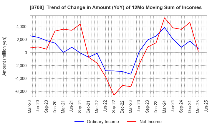 8708 AIZAWA SECURITIES GROUP CO.,LTD.: Trend of Change in Amount (YoY) of 12Mo Moving Sum of Incomes
