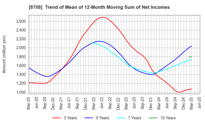 8708 AIZAWA SECURITIES GROUP CO.,LTD.: Trend of Mean of 12-Month Moving Sum of Net Incomes