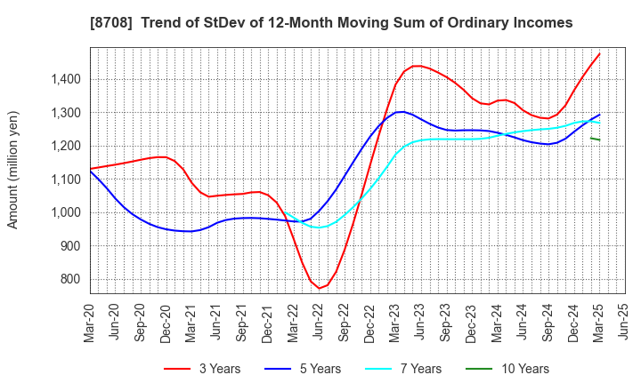 8708 AIZAWA SECURITIES GROUP CO.,LTD.: Trend of StDev of 12-Month Moving Sum of Ordinary Incomes