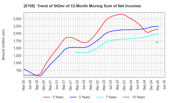 8708 AIZAWA SECURITIES GROUP CO.,LTD.: Trend of StDev of 12-Month Moving Sum of Net Incomes