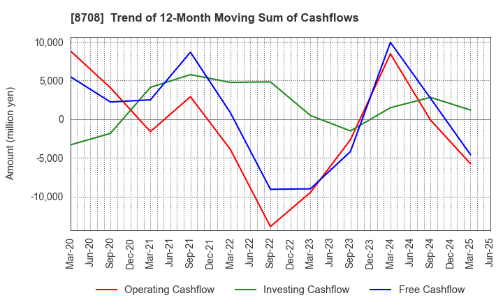 8708 AIZAWA SECURITIES GROUP CO.,LTD.: Trend of 12-Month Moving Sum of Cashflows