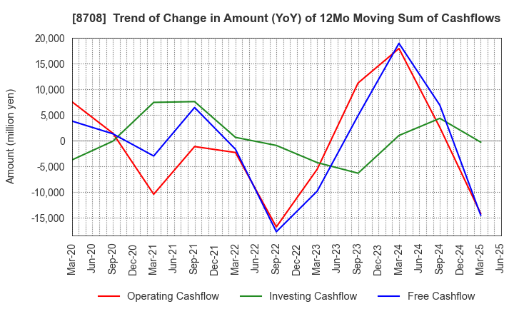 8708 AIZAWA SECURITIES GROUP CO.,LTD.: Trend of Change in Amount (YoY) of 12Mo Moving Sum of Cashflows