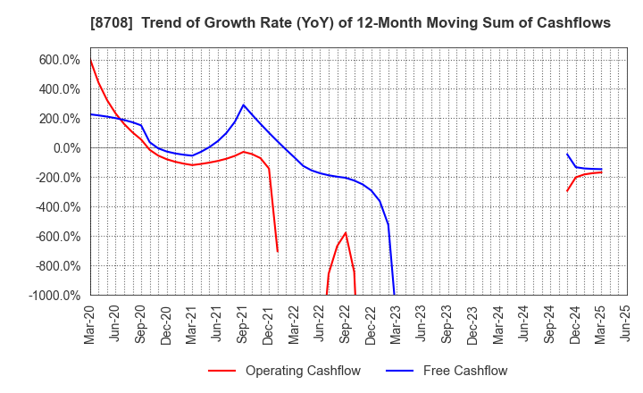 8708 AIZAWA SECURITIES GROUP CO.,LTD.: Trend of Growth Rate (YoY) of 12-Month Moving Sum of Cashflows