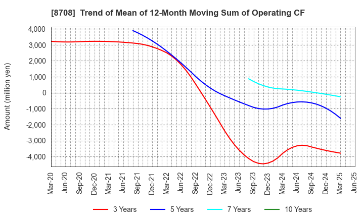 8708 AIZAWA SECURITIES GROUP CO.,LTD.: Trend of Mean of 12-Month Moving Sum of Operating CF