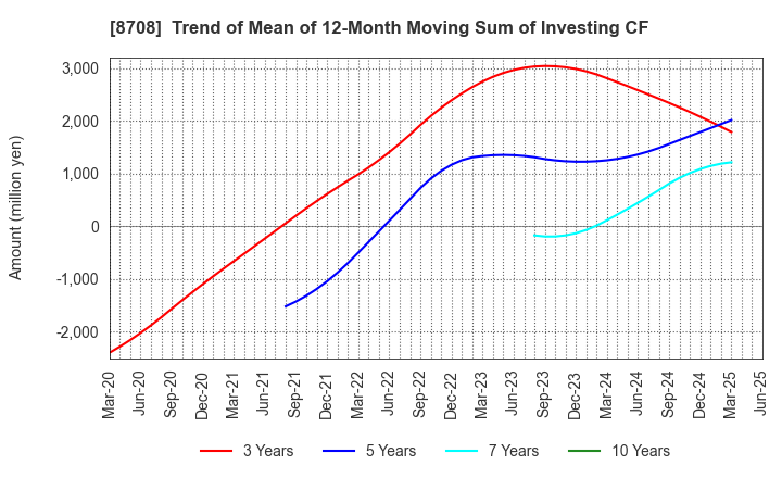8708 AIZAWA SECURITIES GROUP CO.,LTD.: Trend of Mean of 12-Month Moving Sum of Investing CF
