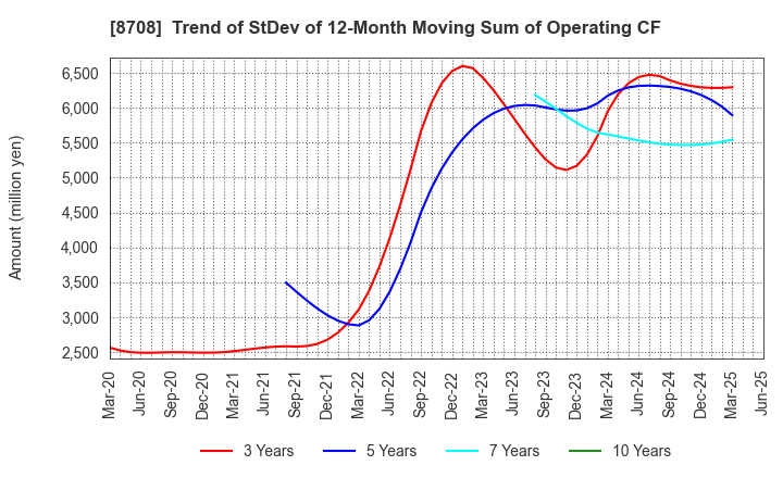8708 AIZAWA SECURITIES GROUP CO.,LTD.: Trend of StDev of 12-Month Moving Sum of Operating CF