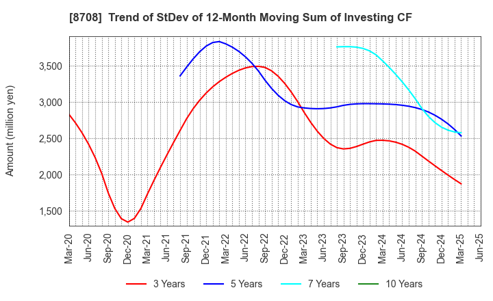 8708 AIZAWA SECURITIES GROUP CO.,LTD.: Trend of StDev of 12-Month Moving Sum of Investing CF