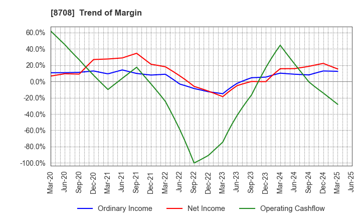 8708 AIZAWA SECURITIES GROUP CO.,LTD.: Trend of Margin