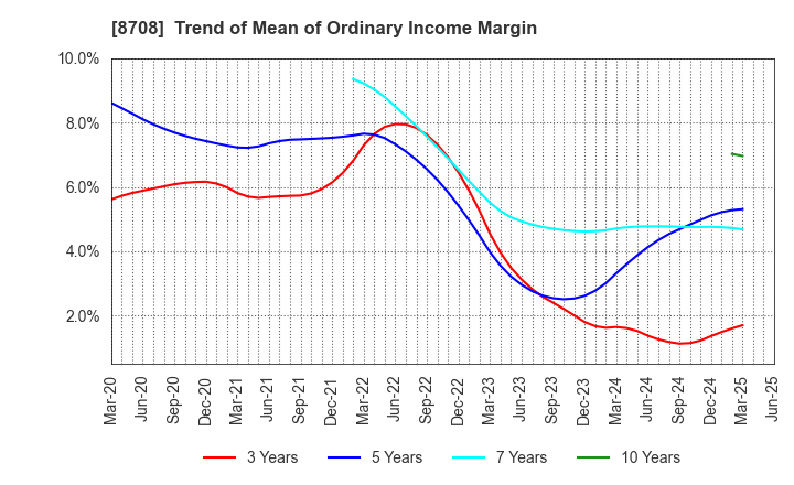 8708 AIZAWA SECURITIES GROUP CO.,LTD.: Trend of Mean of Ordinary Income Margin