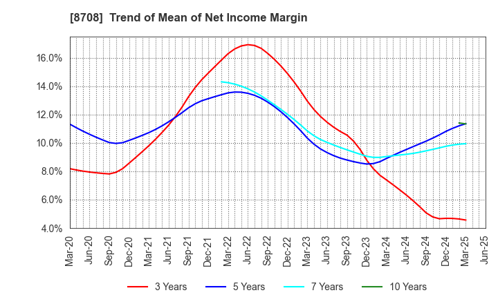 8708 AIZAWA SECURITIES GROUP CO.,LTD.: Trend of Mean of Net Income Margin