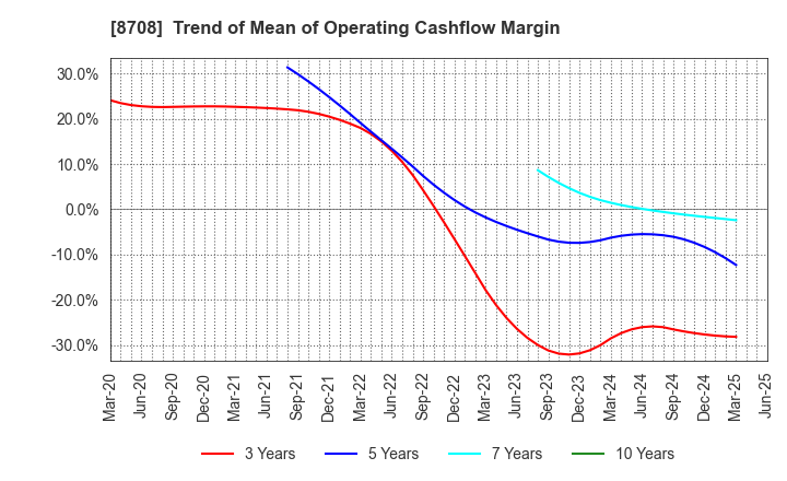8708 AIZAWA SECURITIES GROUP CO.,LTD.: Trend of Mean of Operating Cashflow Margin