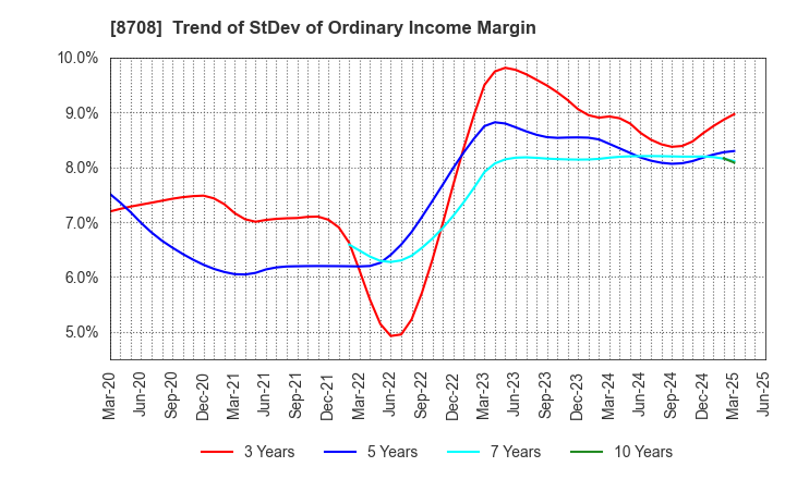 8708 AIZAWA SECURITIES GROUP CO.,LTD.: Trend of StDev of Ordinary Income Margin