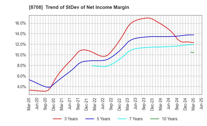 8708 AIZAWA SECURITIES GROUP CO.,LTD.: Trend of StDev of Net Income Margin