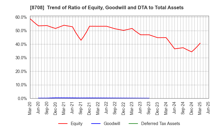 8708 AIZAWA SECURITIES GROUP CO.,LTD.: Trend of Ratio of Equity, Goodwill and DTA to Total Assets