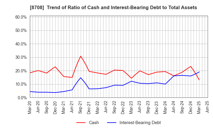 8708 AIZAWA SECURITIES GROUP CO.,LTD.: Trend of Ratio of Cash and Interest-Bearing Debt to Total Assets