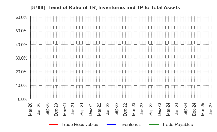 8708 AIZAWA SECURITIES GROUP CO.,LTD.: Trend of Ratio of TR, Inventories and TP to Total Assets