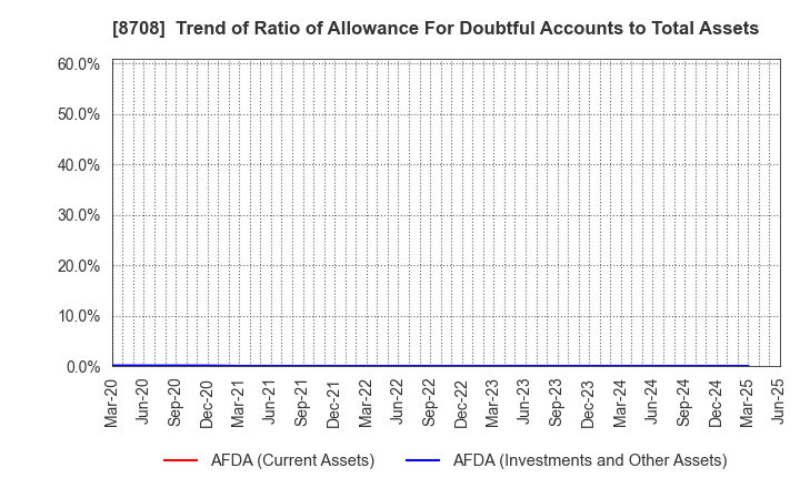 8708 AIZAWA SECURITIES GROUP CO.,LTD.: Trend of Ratio of Allowance For Doubtful Accounts to Total Assets