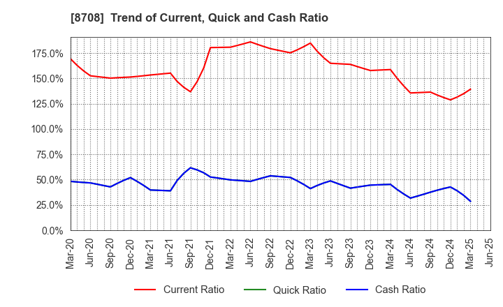 8708 AIZAWA SECURITIES GROUP CO.,LTD.: Trend of Current, Quick and Cash Ratio