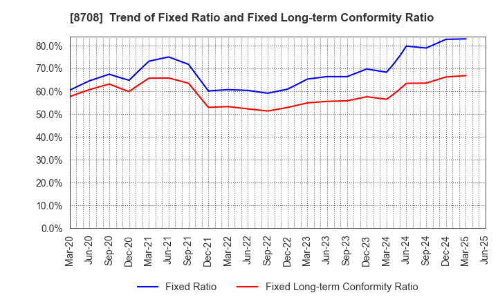 8708 AIZAWA SECURITIES GROUP CO.,LTD.: Trend of Fixed Ratio and Fixed Long-term Conformity Ratio