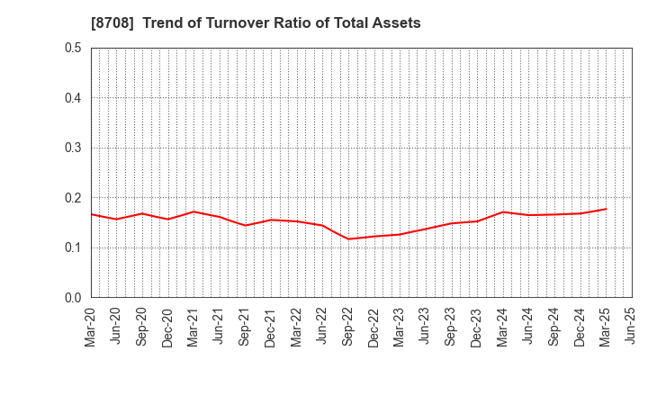 8708 AIZAWA SECURITIES GROUP CO.,LTD.: Trend of Turnover Ratio of Total Assets