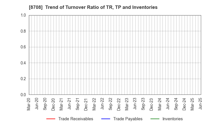 8708 AIZAWA SECURITIES GROUP CO.,LTD.: Trend of Turnover Ratio of TR, TP and Inventories