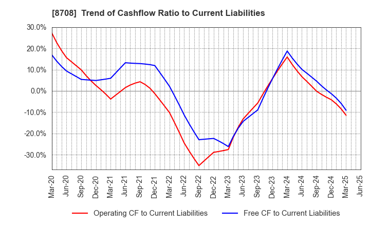 8708 AIZAWA SECURITIES GROUP CO.,LTD.: Trend of Cashflow Ratio to Current Liabilities
