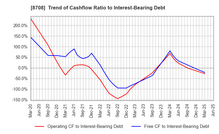 8708 AIZAWA SECURITIES GROUP CO.,LTD.: Trend of Cashflow Ratio to Interest-Bearing Debt