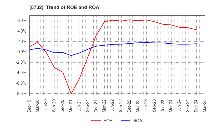 8732 MONEY PARTNERS GROUP CO.,LTD.: Trend of ROE and ROA