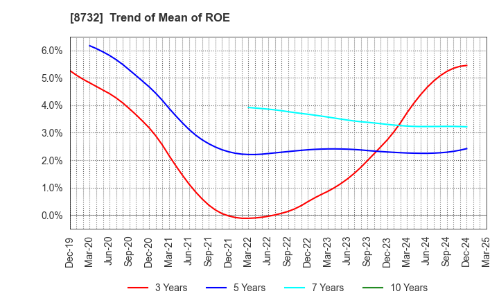 8732 MONEY PARTNERS GROUP CO.,LTD.: Trend of Mean of ROE