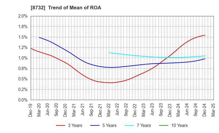 8732 MONEY PARTNERS GROUP CO.,LTD.: Trend of Mean of ROA