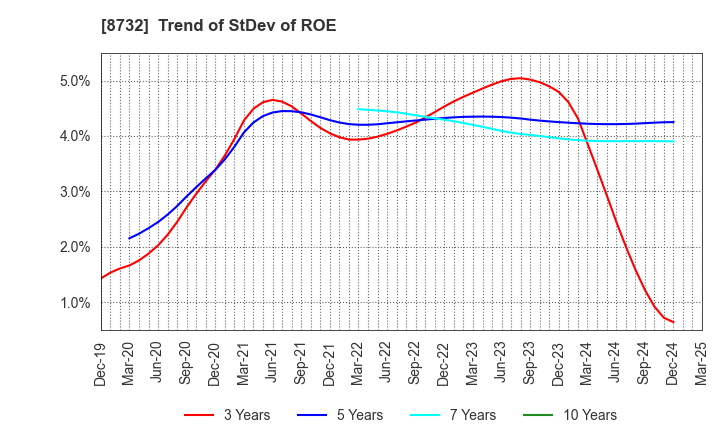 8732 MONEY PARTNERS GROUP CO.,LTD.: Trend of StDev of ROE