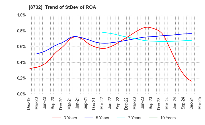 8732 MONEY PARTNERS GROUP CO.,LTD.: Trend of StDev of ROA