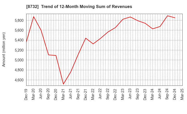 8732 MONEY PARTNERS GROUP CO.,LTD.: Trend of 12-Month Moving Sum of Revenues