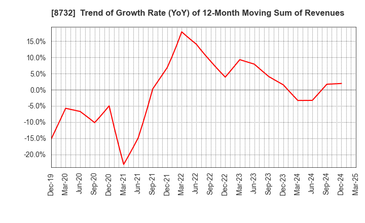 8732 MONEY PARTNERS GROUP CO.,LTD.: Trend of Growth Rate (YoY) of 12-Month Moving Sum of Revenues