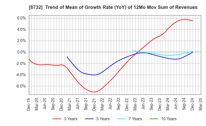 8732 MONEY PARTNERS GROUP CO.,LTD.: Trend of Mean of Growth Rate (YoY) of 12Mo Mov Sum of Revenues
