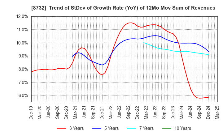 8732 MONEY PARTNERS GROUP CO.,LTD.: Trend of StDev of Growth Rate (YoY) of 12Mo Mov Sum of Revenues