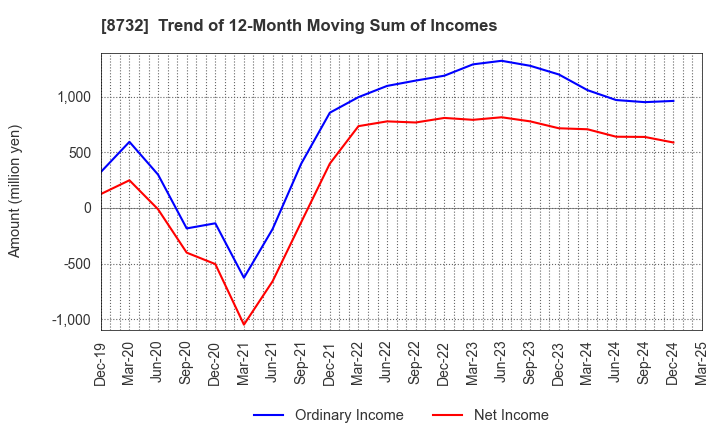 8732 MONEY PARTNERS GROUP CO.,LTD.: Trend of 12-Month Moving Sum of Incomes