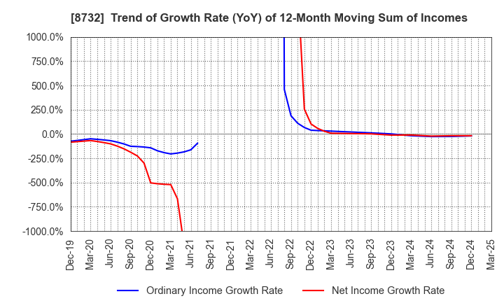 8732 MONEY PARTNERS GROUP CO.,LTD.: Trend of Growth Rate (YoY) of 12-Month Moving Sum of Incomes