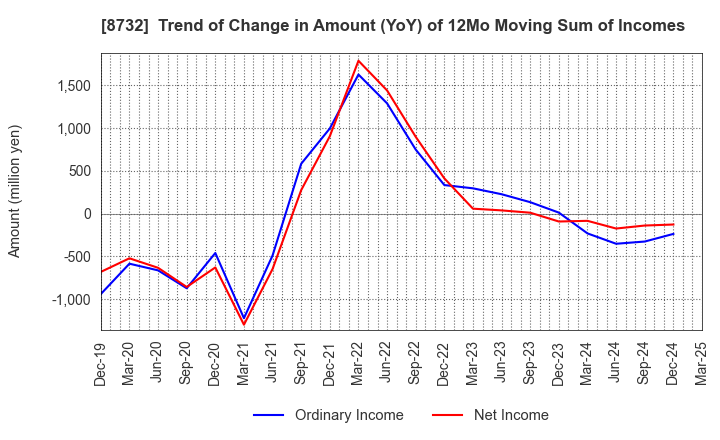 8732 MONEY PARTNERS GROUP CO.,LTD.: Trend of Change in Amount (YoY) of 12Mo Moving Sum of Incomes