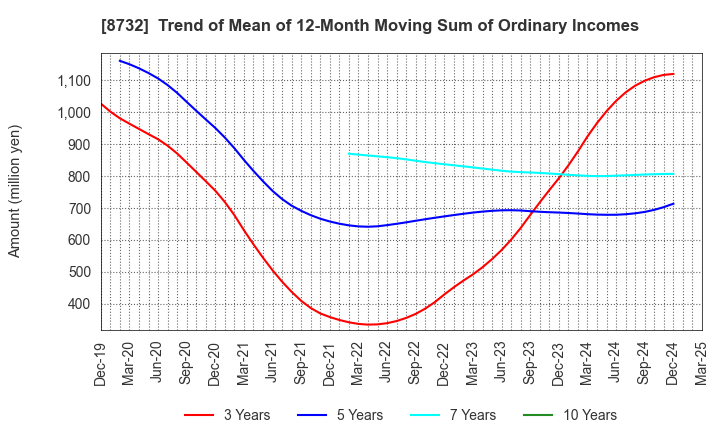 8732 MONEY PARTNERS GROUP CO.,LTD.: Trend of Mean of 12-Month Moving Sum of Ordinary Incomes