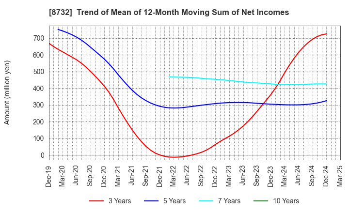 8732 MONEY PARTNERS GROUP CO.,LTD.: Trend of Mean of 12-Month Moving Sum of Net Incomes
