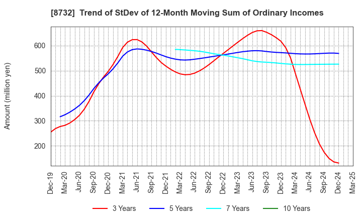 8732 MONEY PARTNERS GROUP CO.,LTD.: Trend of StDev of 12-Month Moving Sum of Ordinary Incomes