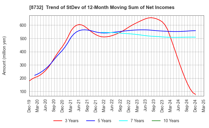 8732 MONEY PARTNERS GROUP CO.,LTD.: Trend of StDev of 12-Month Moving Sum of Net Incomes
