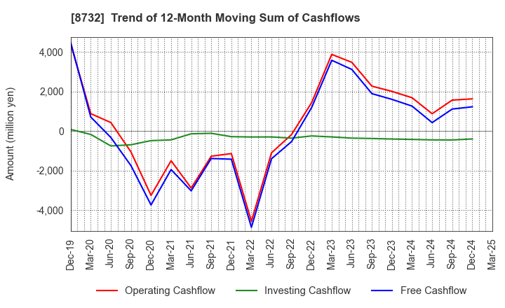 8732 MONEY PARTNERS GROUP CO.,LTD.: Trend of 12-Month Moving Sum of Cashflows