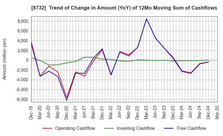 8732 MONEY PARTNERS GROUP CO.,LTD.: Trend of Change in Amount (YoY) of 12Mo Moving Sum of Cashflows