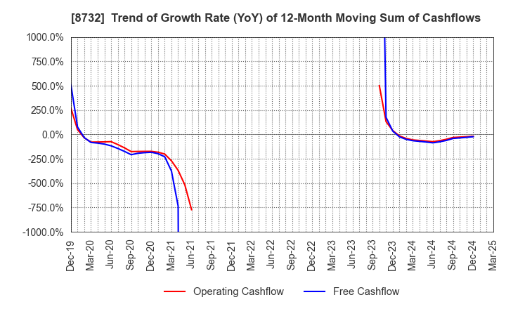 8732 MONEY PARTNERS GROUP CO.,LTD.: Trend of Growth Rate (YoY) of 12-Month Moving Sum of Cashflows