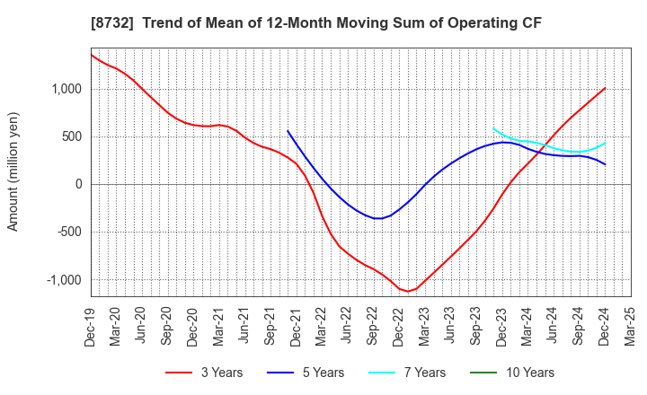 8732 MONEY PARTNERS GROUP CO.,LTD.: Trend of Mean of 12-Month Moving Sum of Operating CF