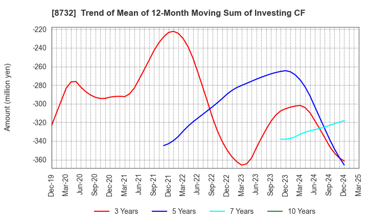 8732 MONEY PARTNERS GROUP CO.,LTD.: Trend of Mean of 12-Month Moving Sum of Investing CF