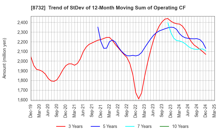 8732 MONEY PARTNERS GROUP CO.,LTD.: Trend of StDev of 12-Month Moving Sum of Operating CF